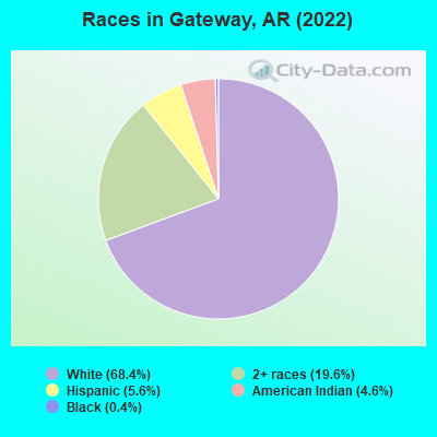 Races in Gateway, AR (2022)