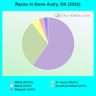 Races in Gene Autry, OK (2019)