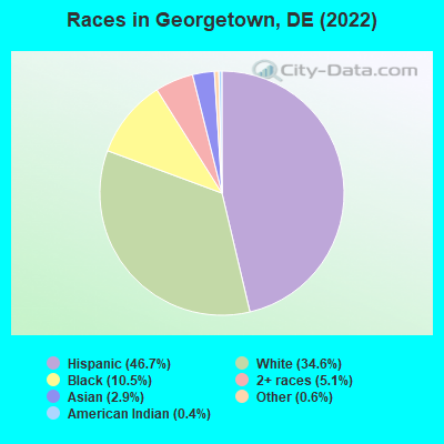 Races in Georgetown, DE (2021)