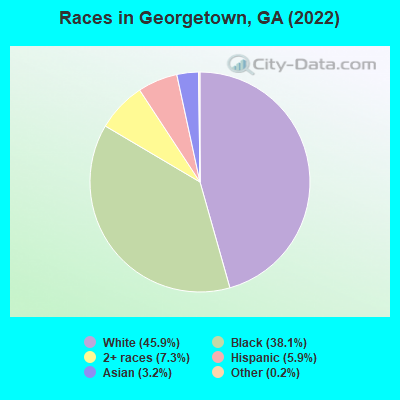 Races in Georgetown, GA (2022)