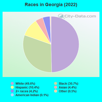 Races in Georgia (2022)
