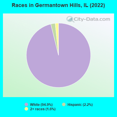 Races in Germantown Hills, IL (2022)