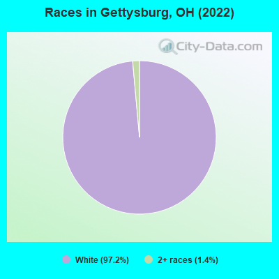 Races in Gettysburg, OH (2022)