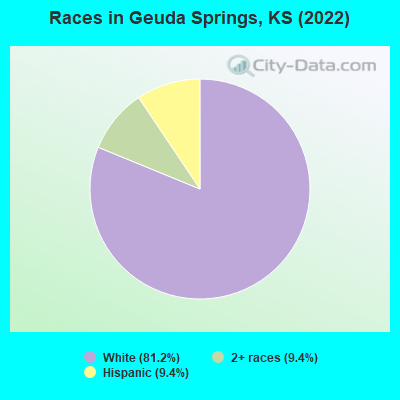 Races in Geuda Springs, KS (2022)