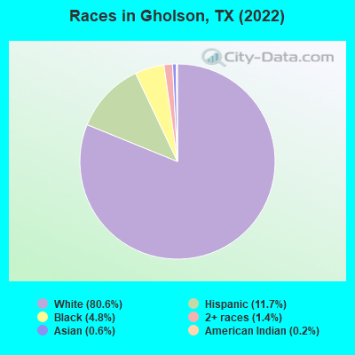 Races in Gholson, TX (2022)