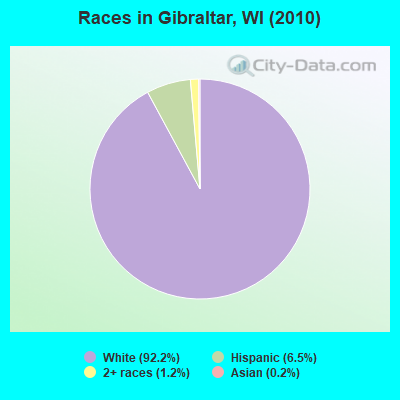 Races in Gibraltar, WI (2010)