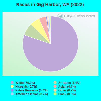 Races in Gig Harbor, WA (2021)