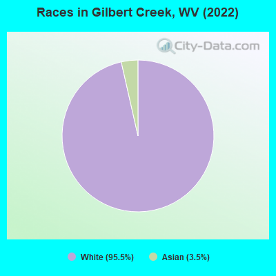 Races in Gilbert Creek, WV (2022)