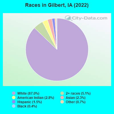 Races in Gilbert, IA (2022)