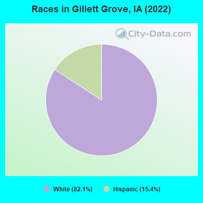 Races in Gillett Grove, IA (2022)