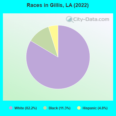 Races in Gillis, LA (2022)