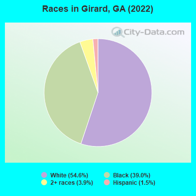 Races in Girard, GA (2022)