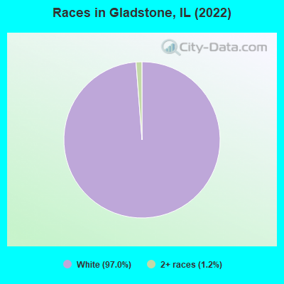 Races in Gladstone, IL (2021)