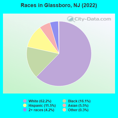 Races in Glassboro, NJ (2019)