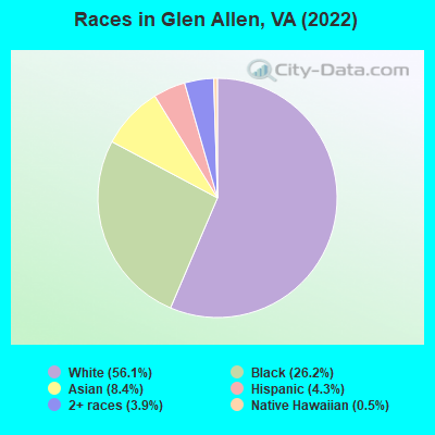 Races in Glen Allen, VA (2021)