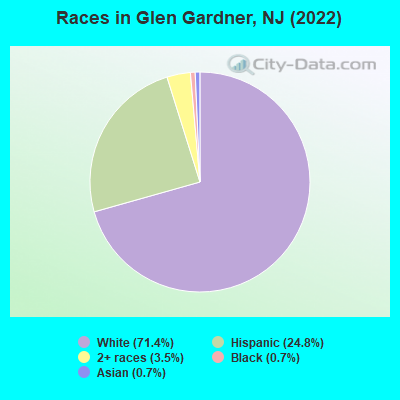 Races in Glen Gardner, NJ (2022)