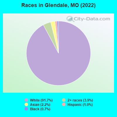 Races in Glendale, MO (2021)