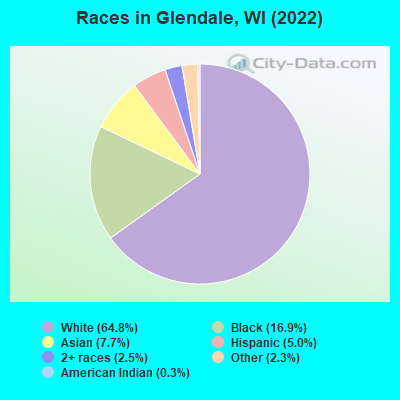 Races in Glendale, WI (2019)