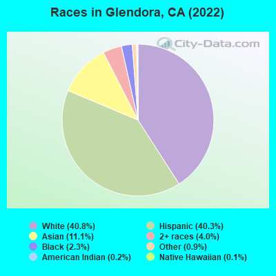 Races in Glendora, CA (2021)