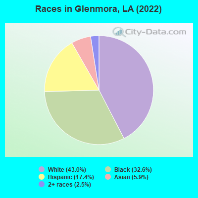 Races in Glenmora, LA (2022)