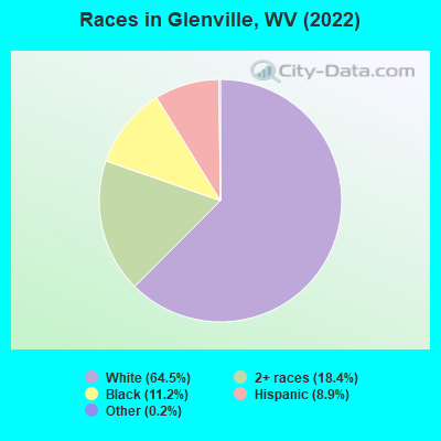 Races in Glenville, WV (2022)