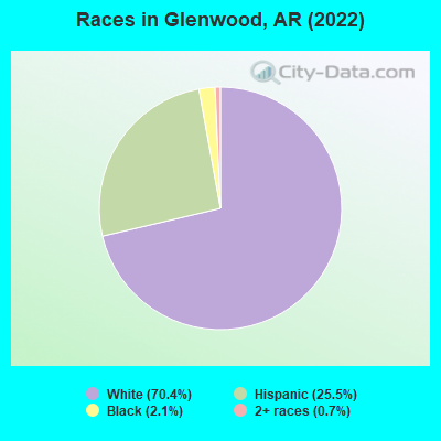 Races in Glenwood, AR (2022)