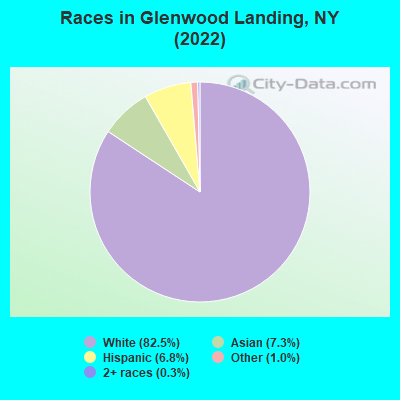 Races in Glenwood Landing, NY (2022)