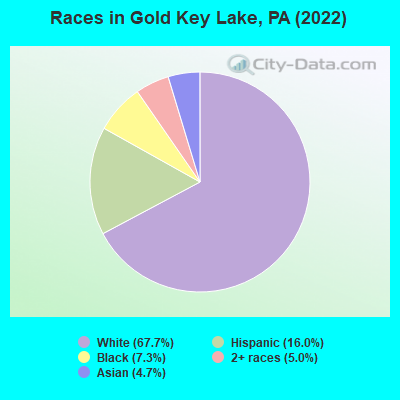 Races in Gold Key Lake, PA (2022)