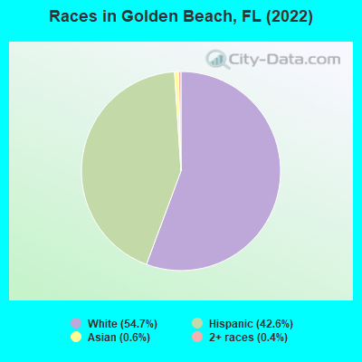 Races in Golden Beach, FL (2021)