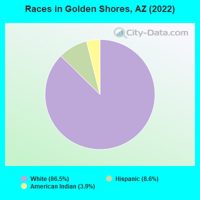 Races in Golden Shores, AZ (2019)