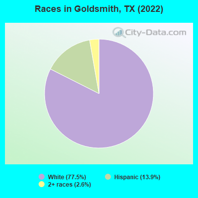 Races in Goldsmith, TX (2022)