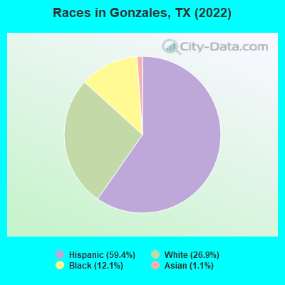 Races in Gonzales, TX (2022)