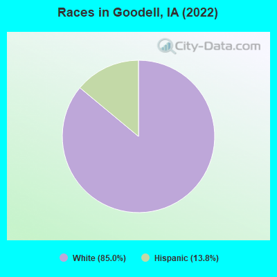 Races in Goodell, IA (2019)
