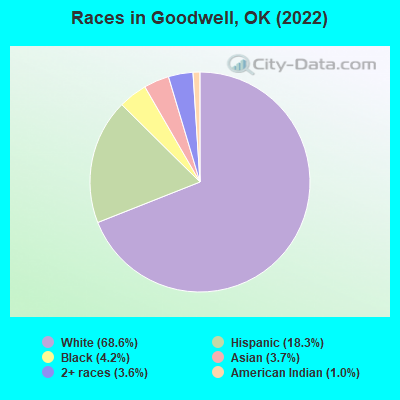 Races in Goodwell, OK (2022)