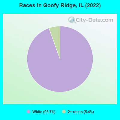 Races in Goofy Ridge, IL (2022)