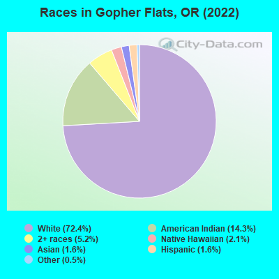 Races in Gopher Flats, OR (2022)