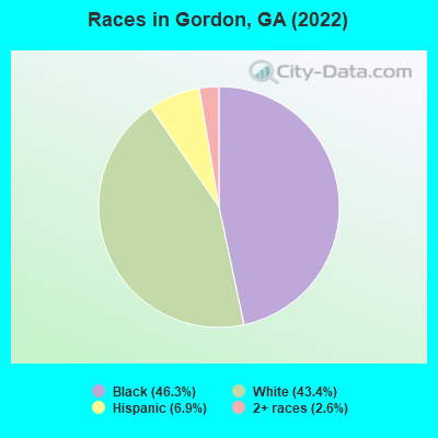 Races in Gordon, GA (2022)