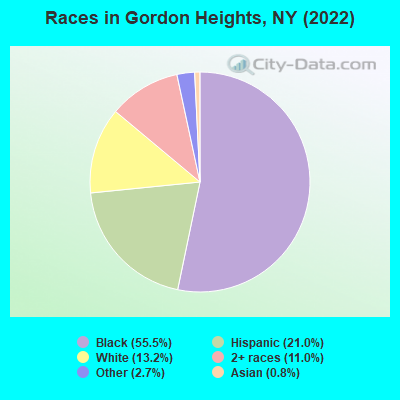Races in Gordon Heights, NY (2022)