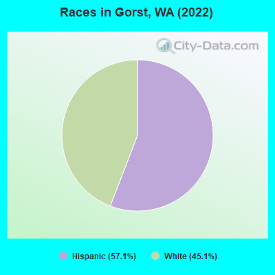 Races in Gorst, WA (2022)