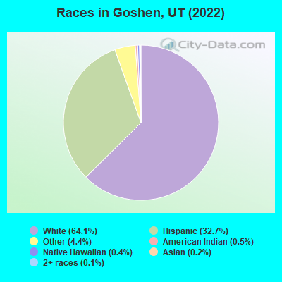 Races in Goshen, UT (2022)