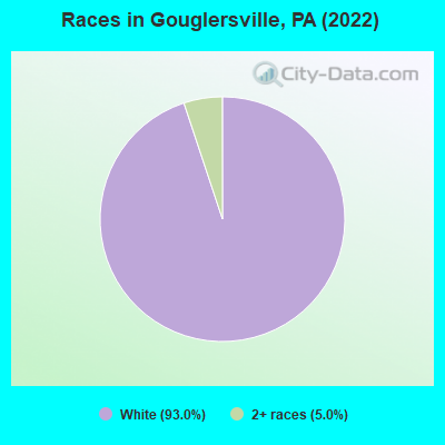 Races in Gouglersville, PA (2019)