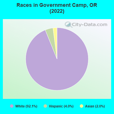 Races in Government Camp, OR (2022)
