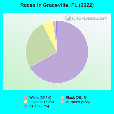 Races in Graceville, FL (2021)