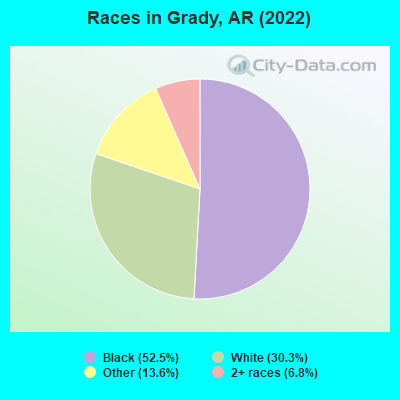Races in Grady, AR (2022)