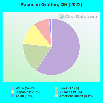Races in Grafton, OH (2022)