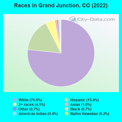 Races in Grand Junction, CO (2019)