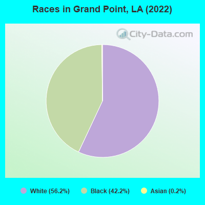 Races in Grand Point, LA (2022)