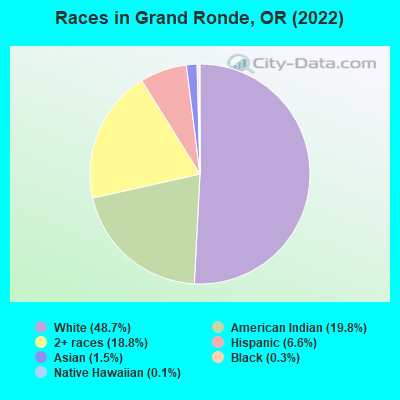 Races in Grand Ronde, OR (2022)