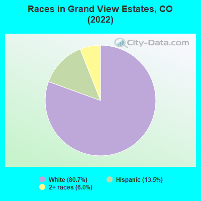 Races in Grand View Estates, CO (2022)