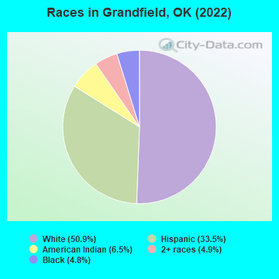 Races in Grandfield, OK (2022)